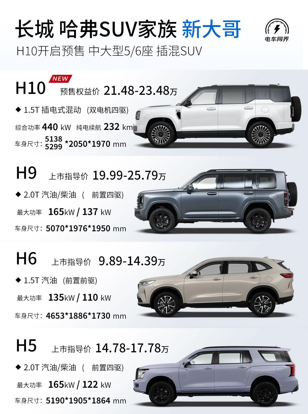长城H10预售价格正式公布，四个版型，限时权益价21.48万元起。官方之前放风