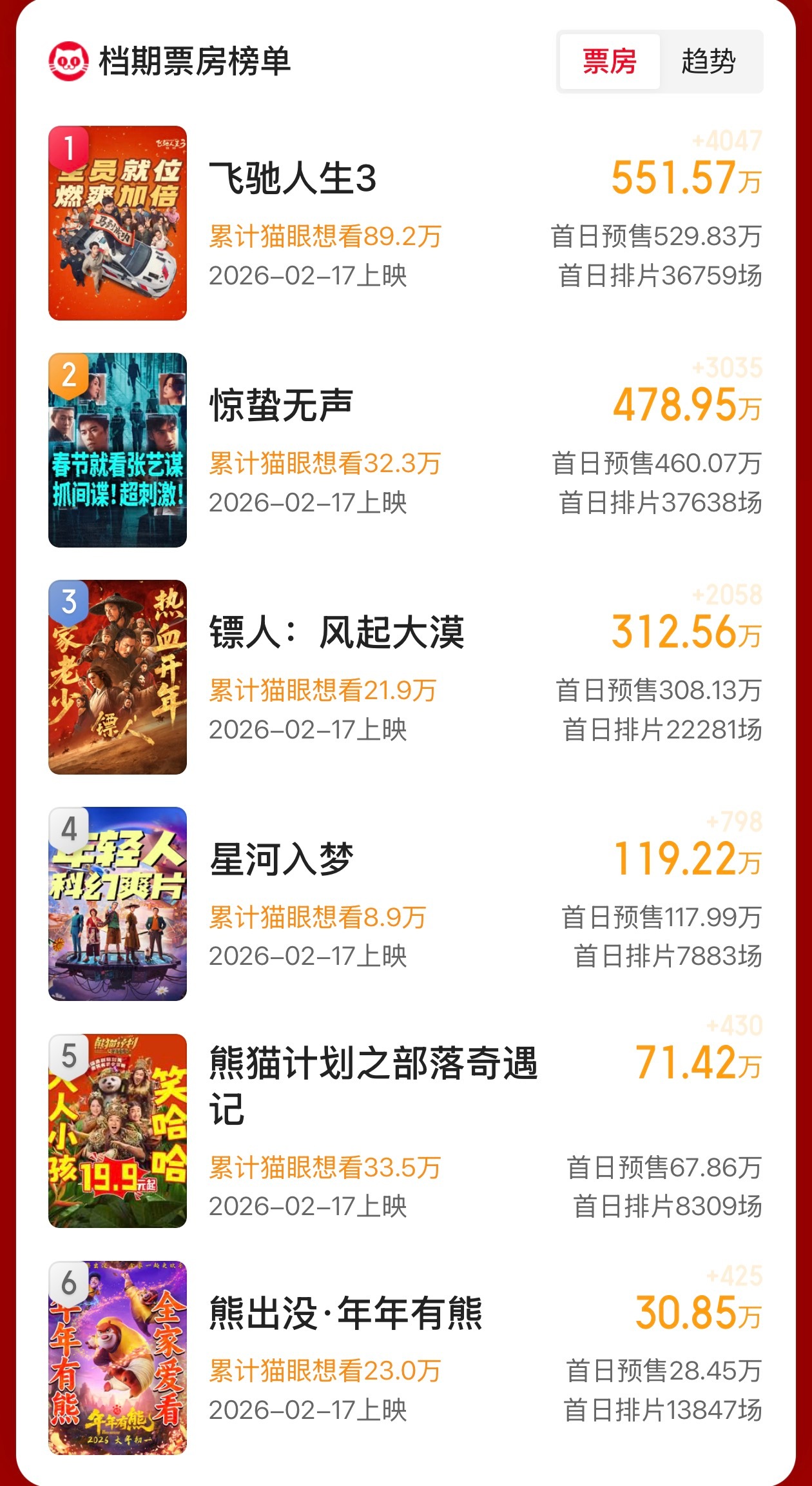 春节档的排片和预售成绩出来了。排片最高的是《惊蛰无声》，预售票房最高的是《飞驰人