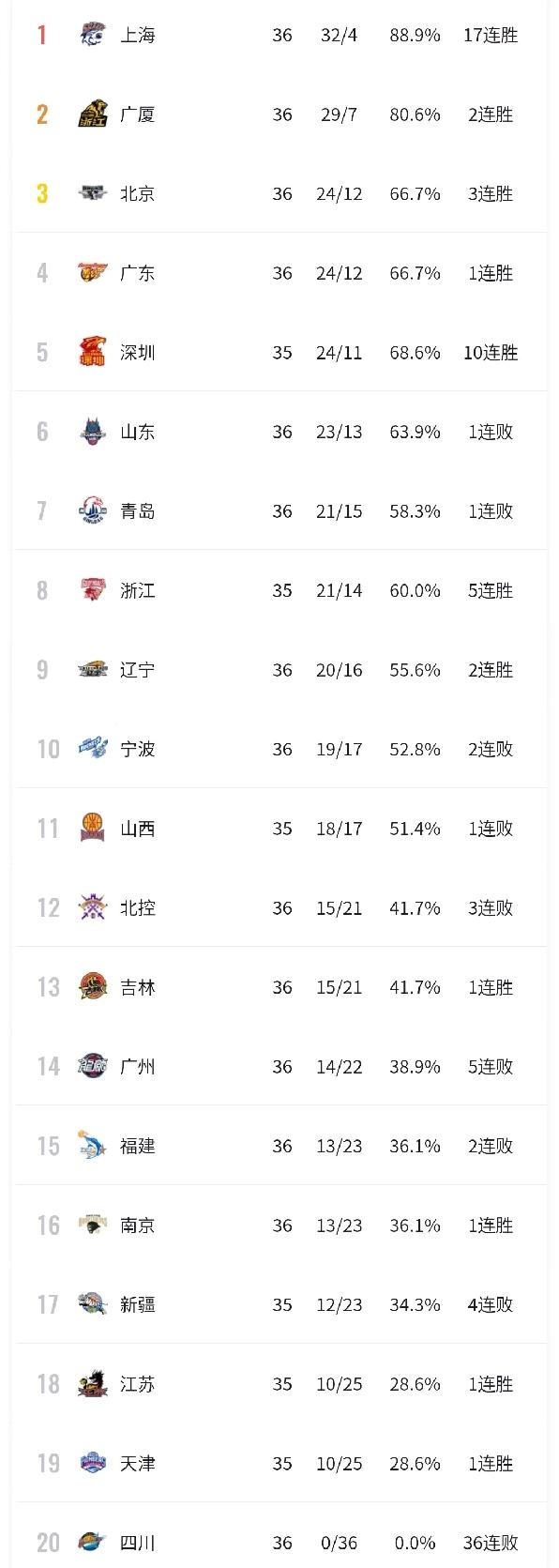 随着广东加时险胜青岛，上海击败宁波获得17连胜，联赛前12排名更新如下！1，