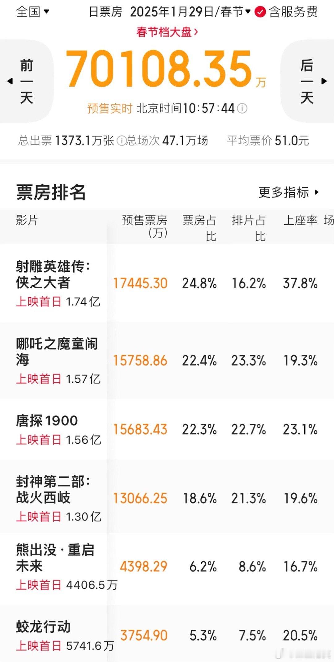 大年初一预售票房破7亿。《射雕》继续领先，但领先优势越来越小，下午可能就会被《哪