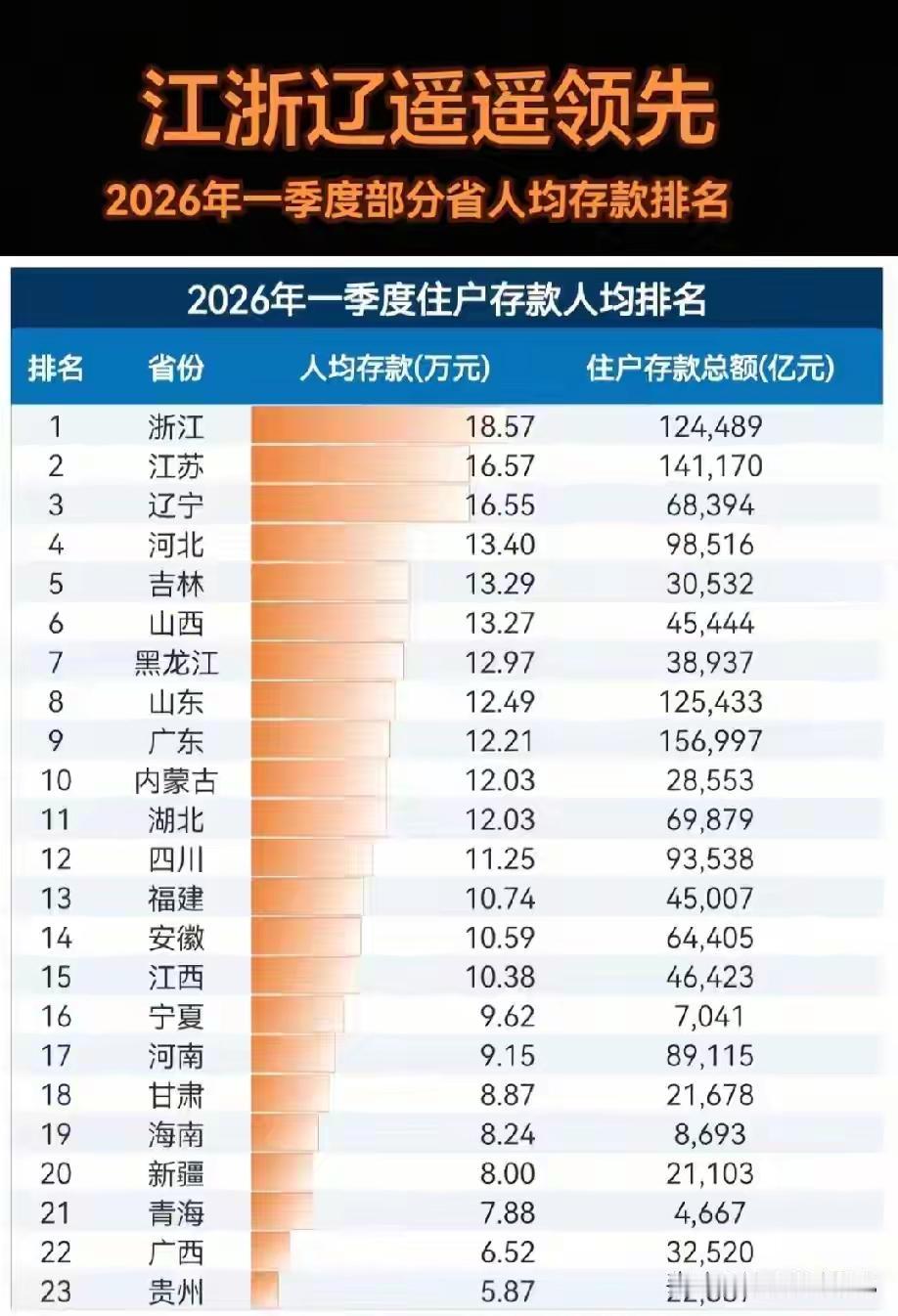 惭愧！江苏的你是不是又拖后腿了？刚刚刷到一张2026年一季度全国住户人均存款排行
