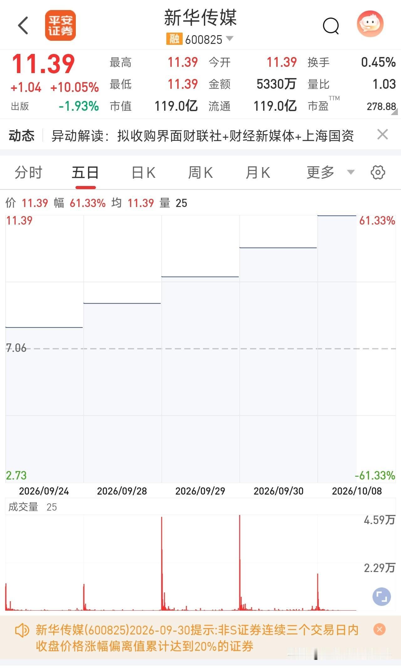 8连板！新华传媒彻底火了，股价直接翻倍谁能想到，一只传统图书发行股，走出史