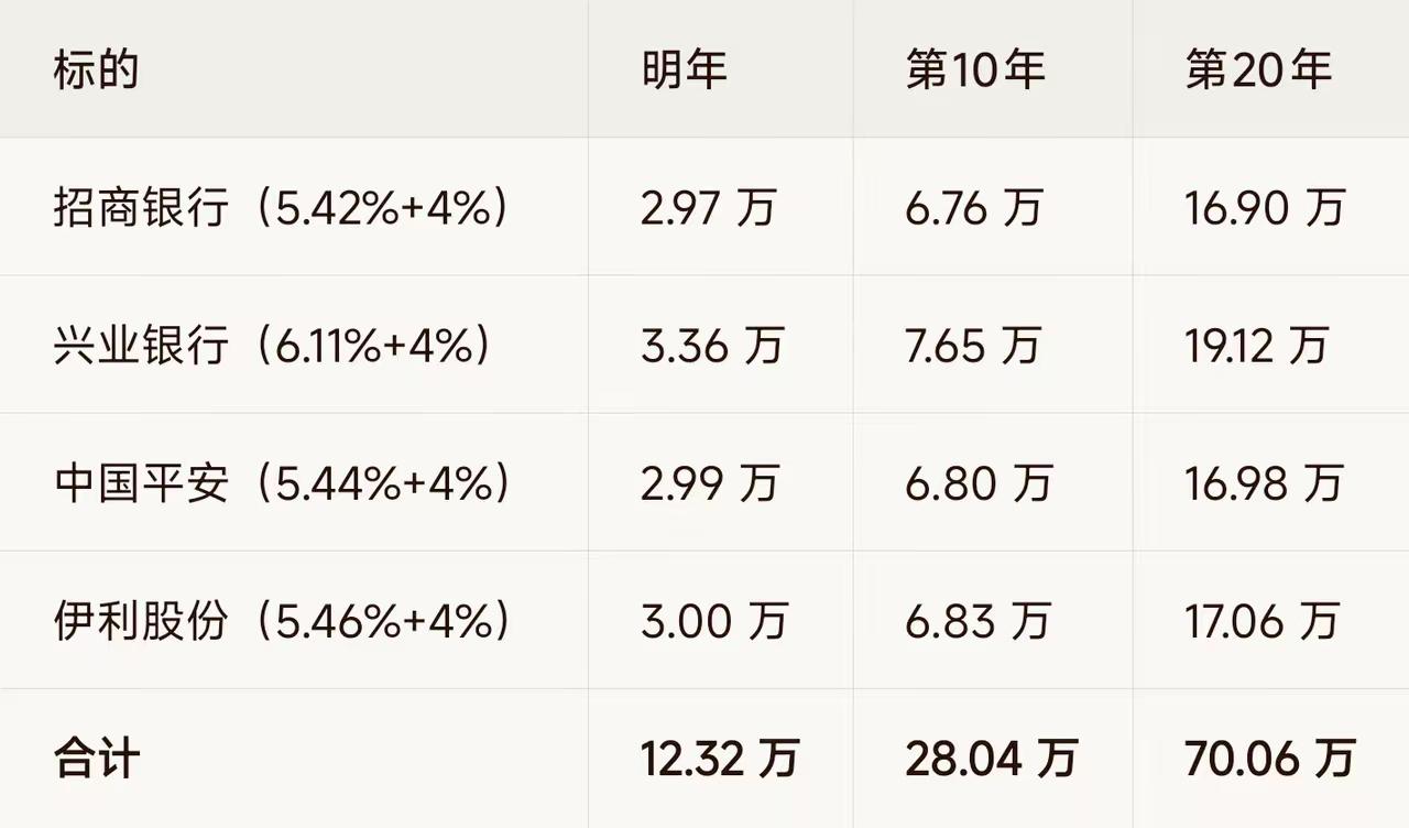 牛市离场后配置高股息，200万长期复利，20年每年稳定领取70万被动收入一