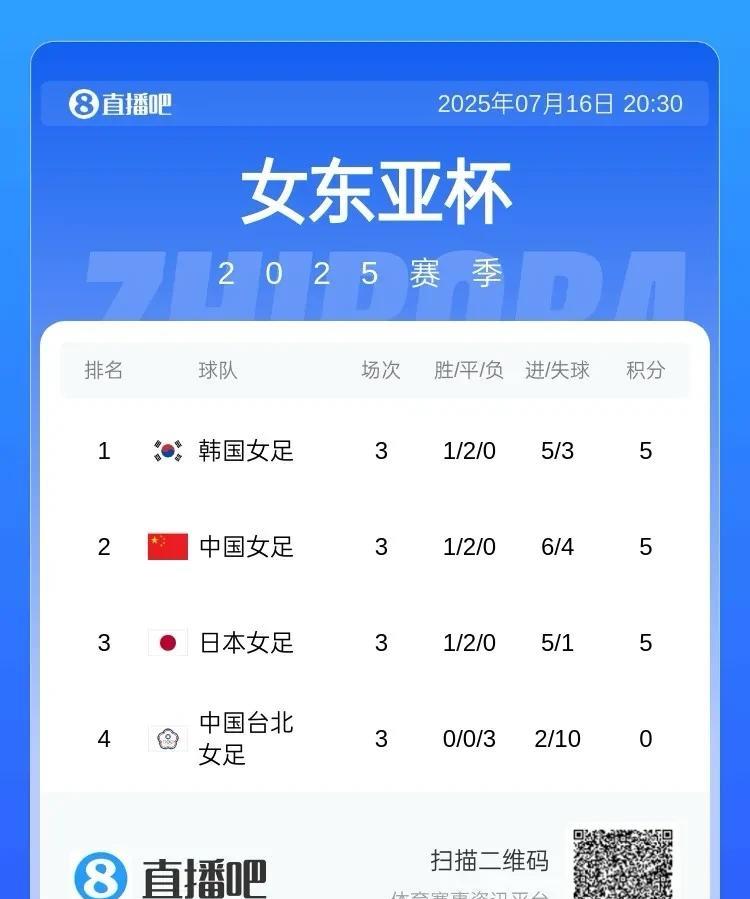 中国足球一夜之间三消息：一是女足东亚杯积分：韩国女足凭小循环进球数夺冠，中国