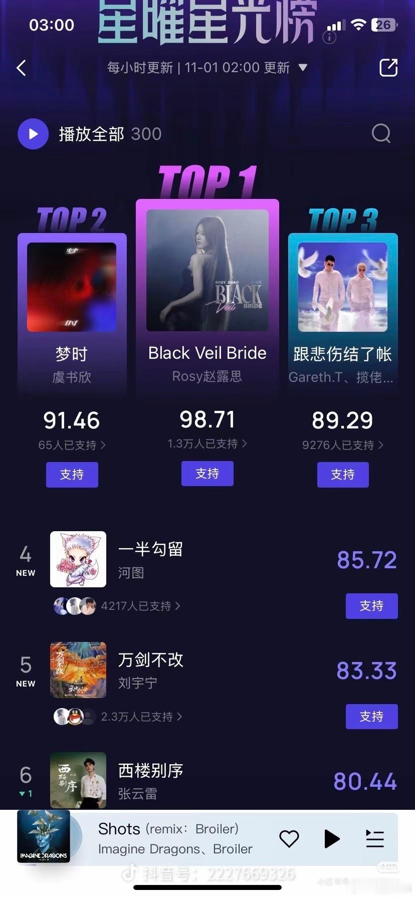 嗯…65人支持[笑着哭]​​​
