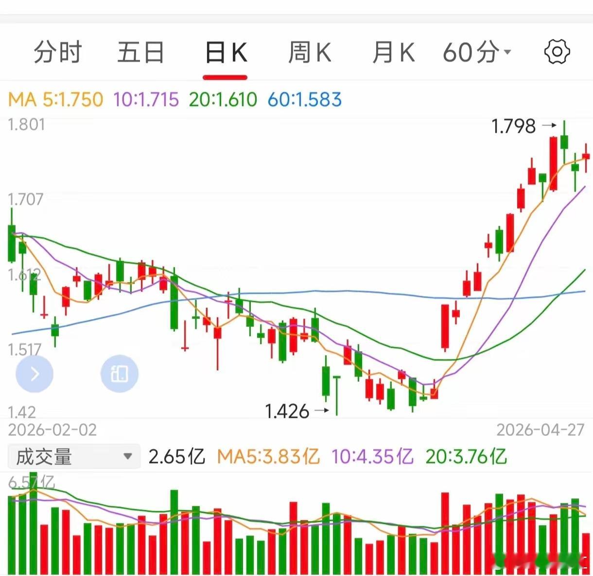 时间长了你会发现，玩自己熟悉的股票，真的是好处多多。熟悉的股票，你能看得懂真假涨