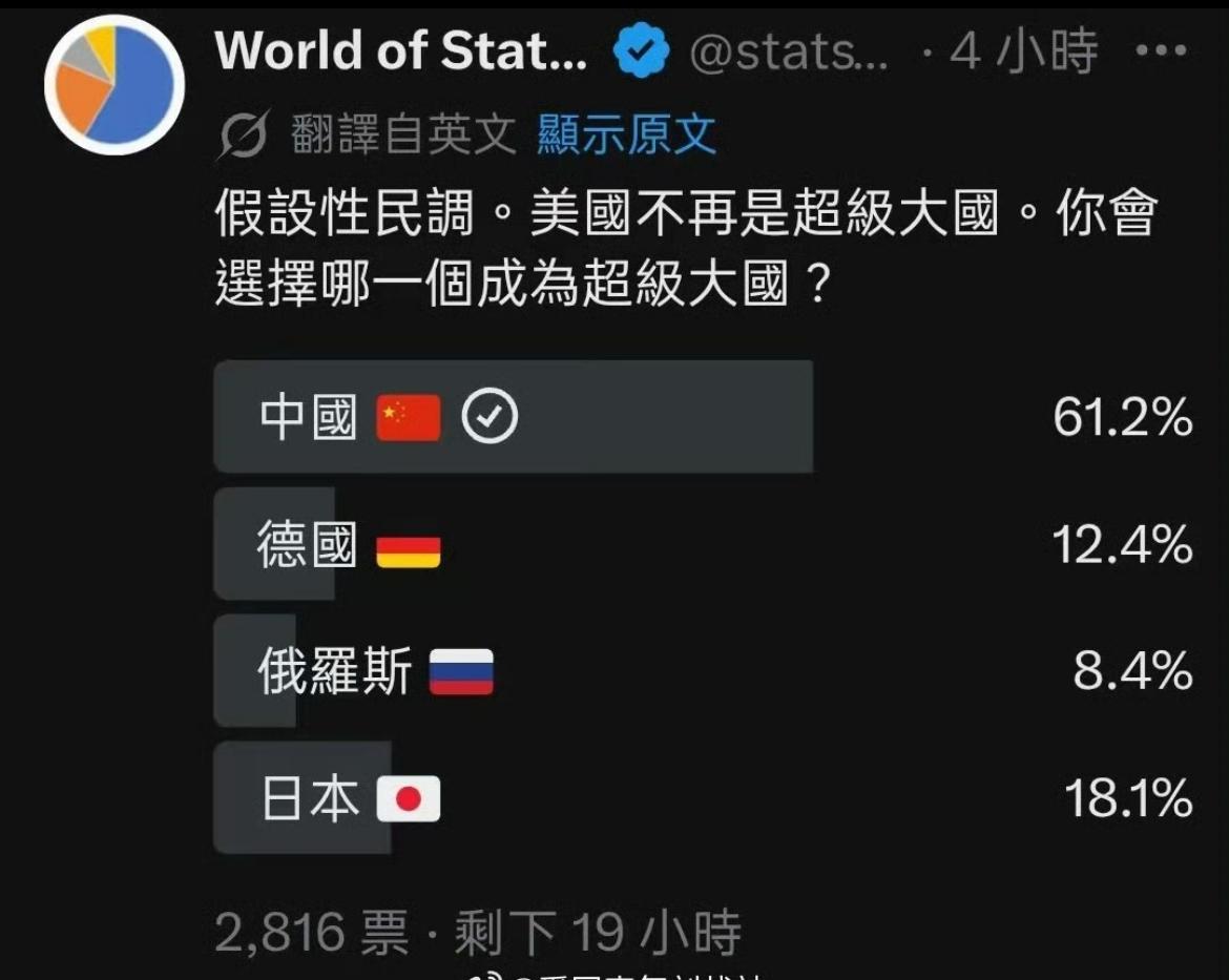 有人发起了“如果美国不是超级大国的话，哪一个国家会成为超级大国”的调查结果有6