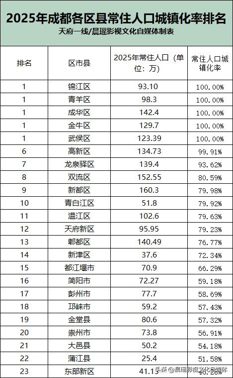 最新数据出炉，成都2025年各区县城镇化率排名太有意思了！首先看主城区，锦江、青