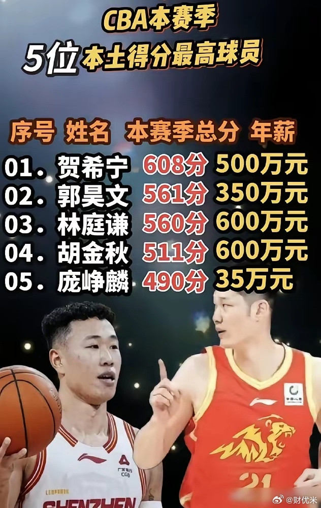 库里一年工资，胡金秋得打六十年，就这600万顶薪，还是姚明亲手砍下来的。NBA顶