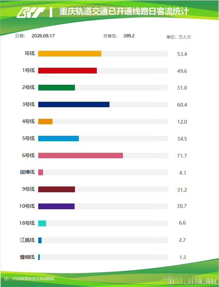 389.2万客流！透过重庆轨道数据看片区真实冷热8月17日重庆轨道交通全网客