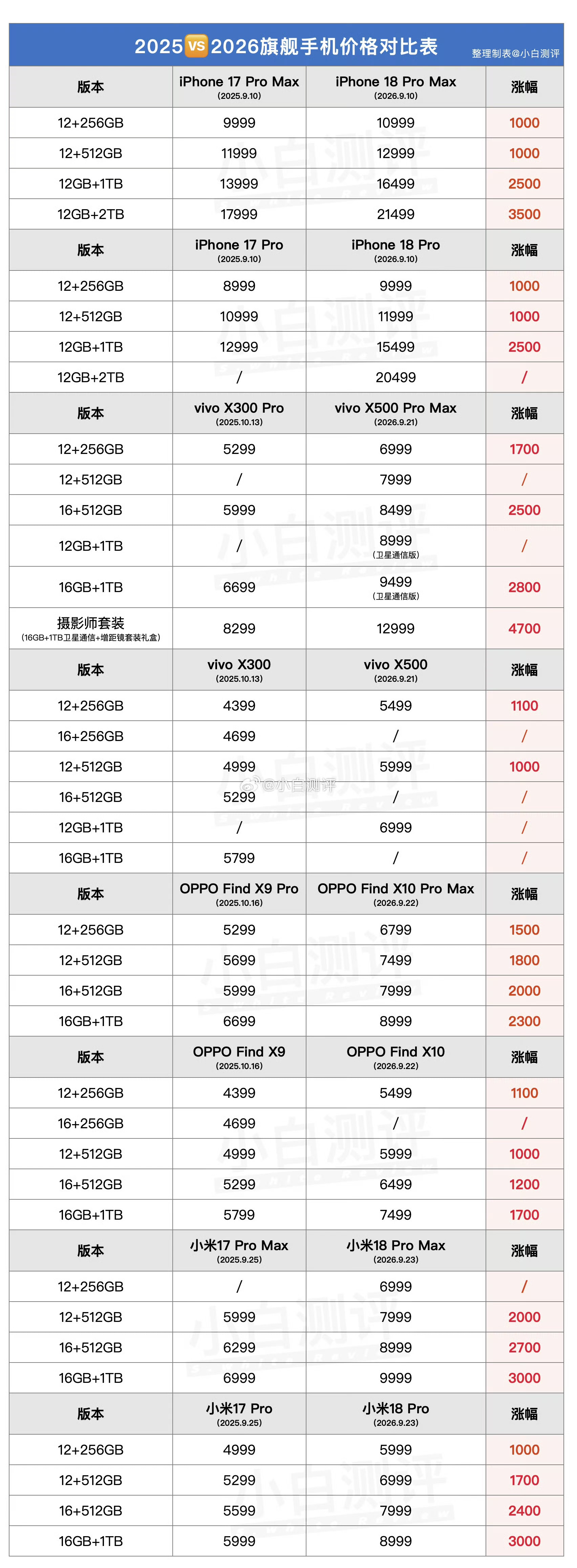 2026旗舰机价格，看完有点肉疼，普遍涨价1000-3000元对比了下2025和2026的旗舰：1、