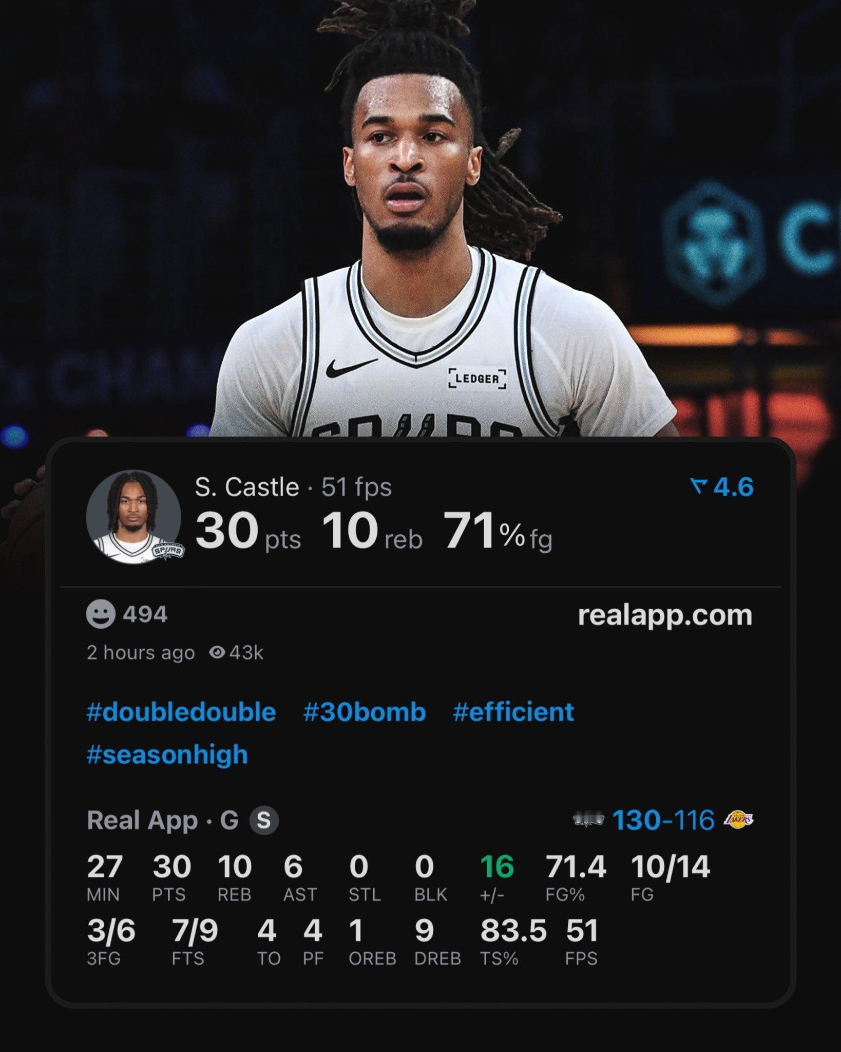 今天卡斯尔30+10+6，生涯新高率领7人缺阵的马刺战胜湖人进军NBA杯四强真的