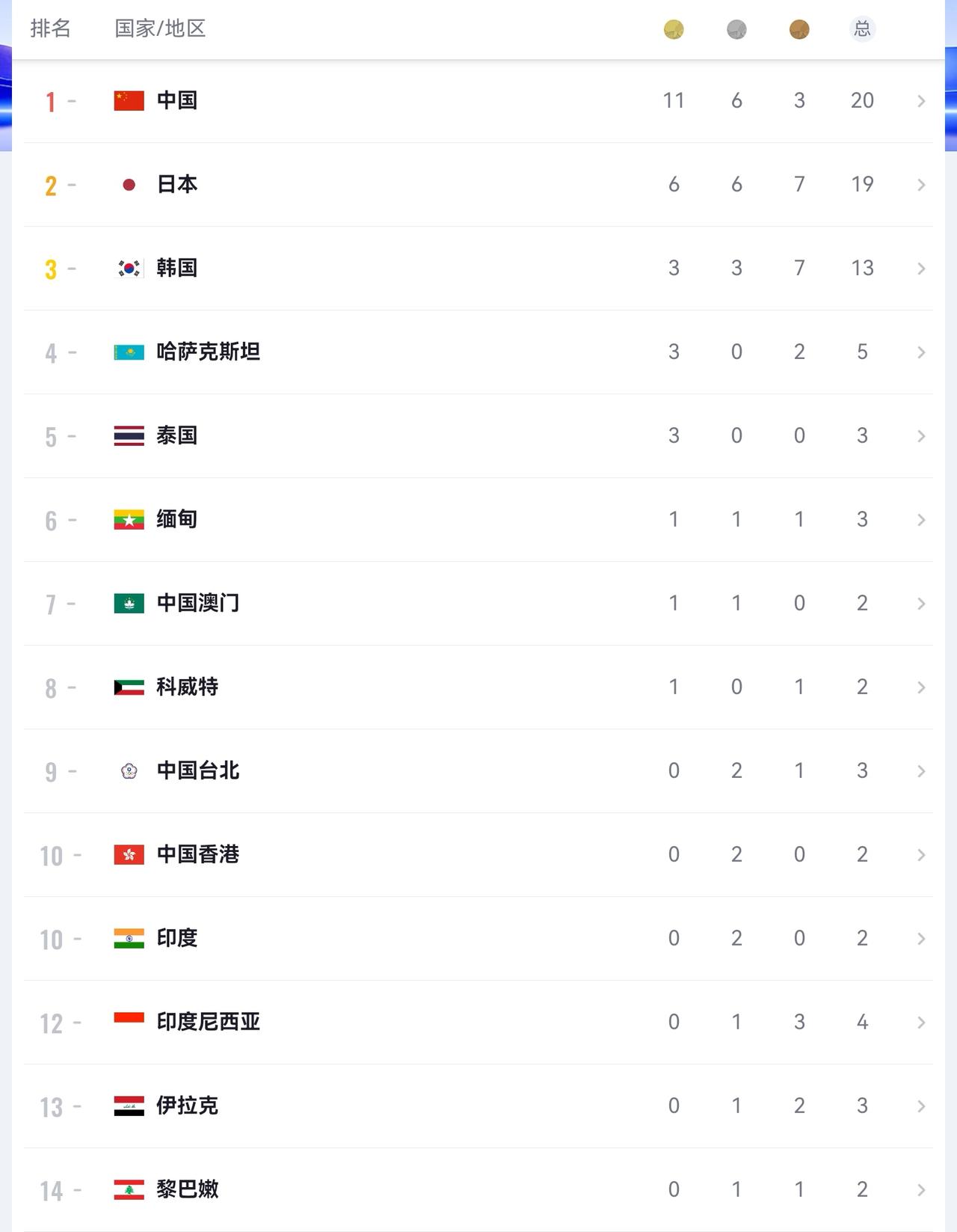 2026年亚运会金牌榜，中国11金排名第一，东道主日本6金，排名第二，韩国3金排