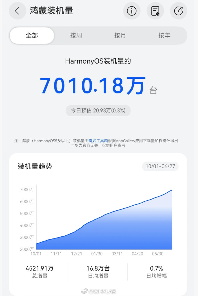 鸿蒙系统手机装机量突破7000万，今年还有半年时间，下半年Mate90