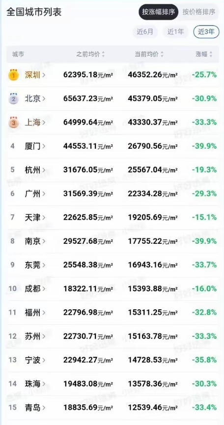 房价下降排行榜，厦门和南京下降幅度最大，深圳房价全国最高在经济环境整体变差，房