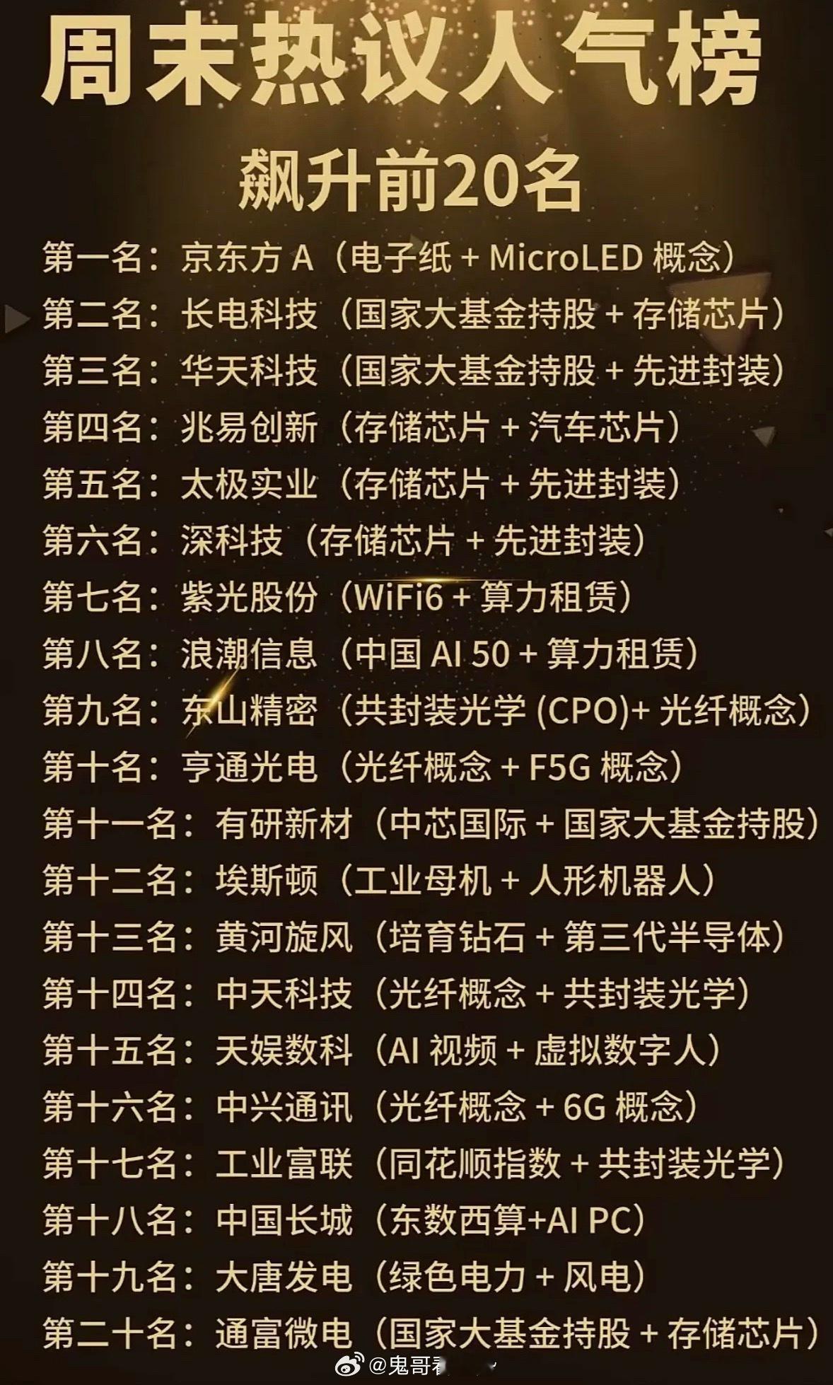 周末热议人气个股榜前20名出炉，快来看看谁上榜了！周末热议人气个股榜前20名新鲜