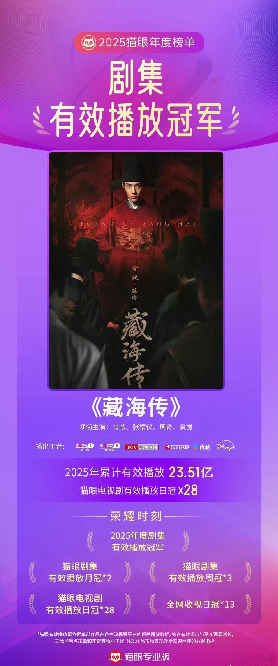 肖战藏海传剧集有效播放榜总冠军肖战藏海传剧集有效播放冠军内娱“扛剧天花板”肖战