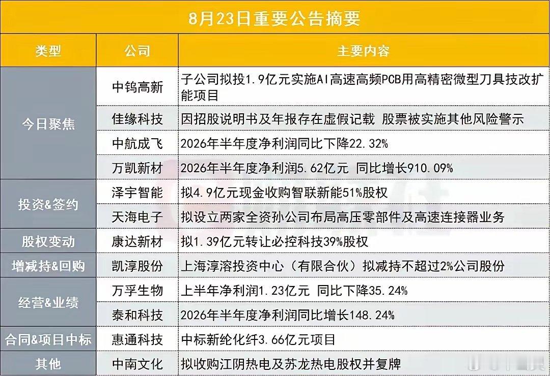 周末一批公告集中出炉，有扩产、并购，也有业绩分化和风险提示。中钨高新加码AI‑P