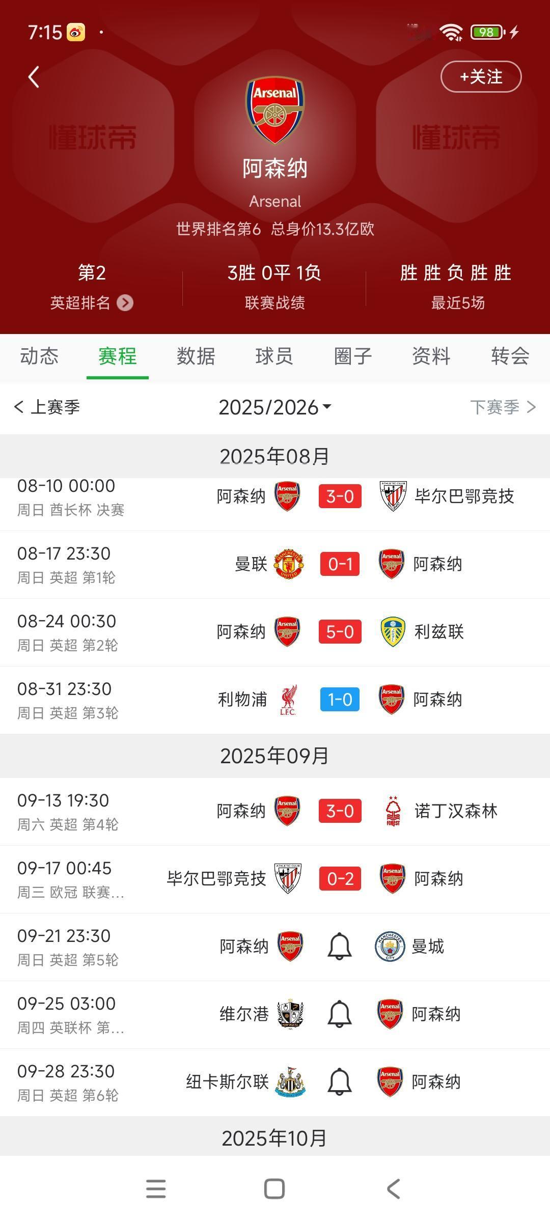 谁再说阿森纳不是强队，那实在太装了。新赛季至今只谁给利物浦1球，场面还略微占