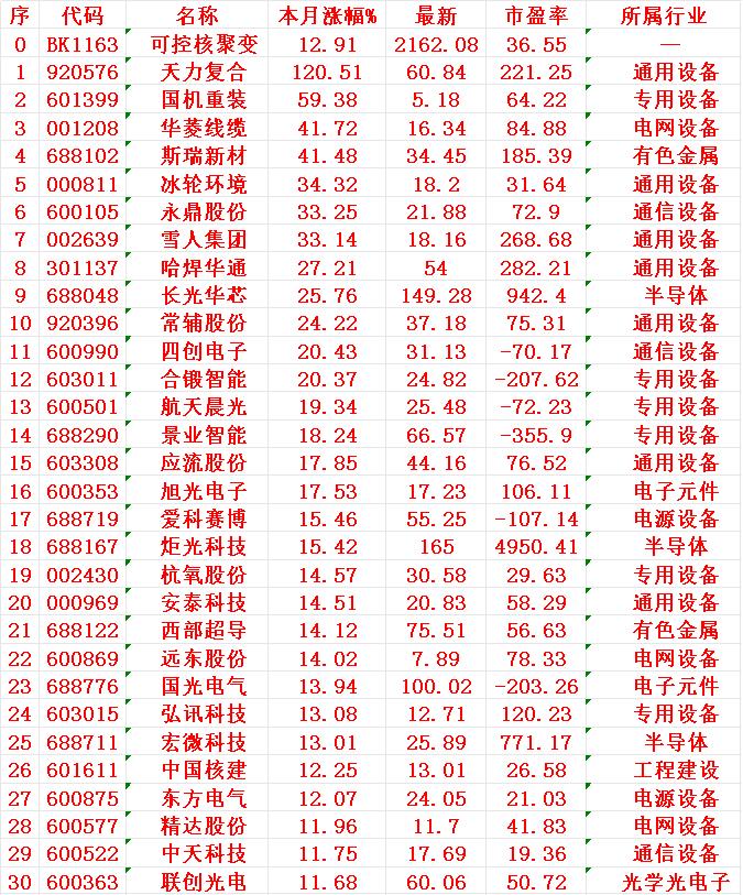 可控核聚变概念，十一以来涨幅最多的30名单可控核聚变：本月涨幅+12.91