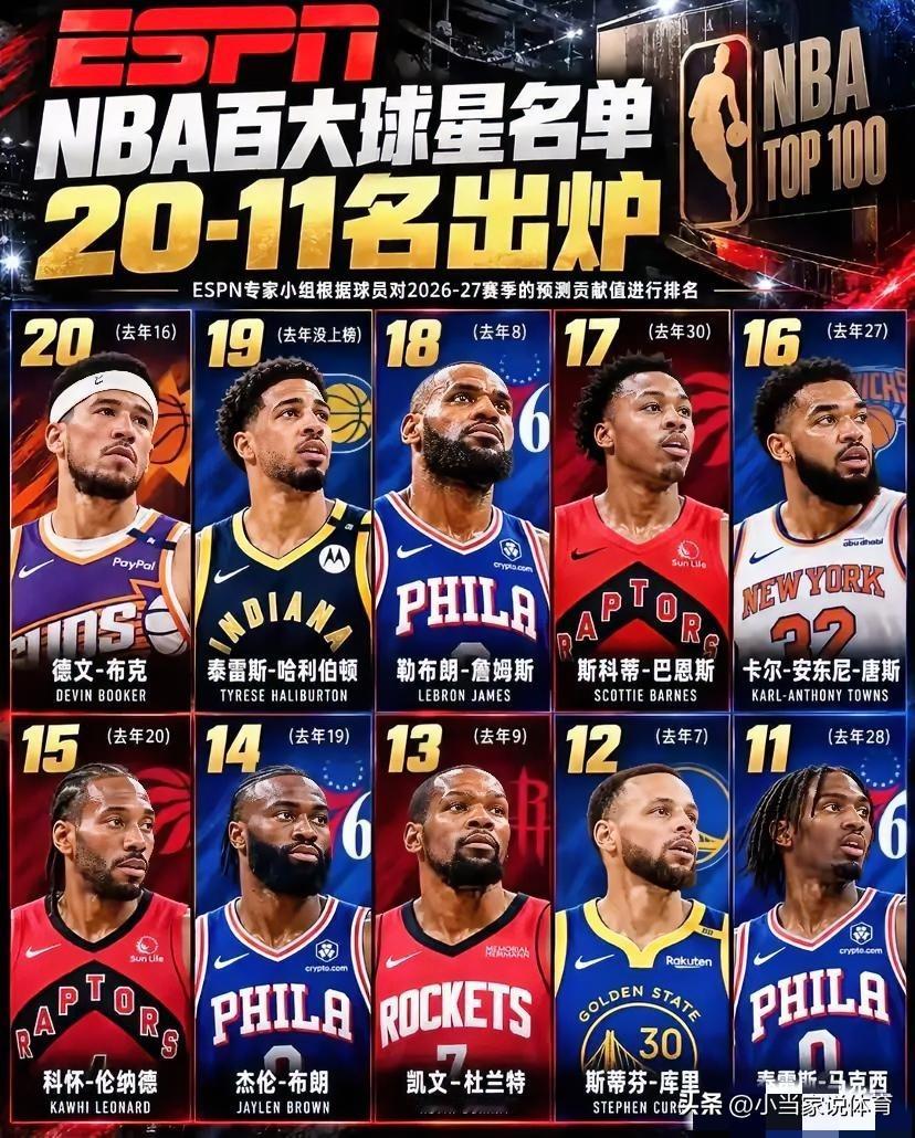 兄弟们，ESPN新赛季百大球星榜出来了，我看完直接愣住了——詹姆斯、杜兰特、库里，这仨人第一次同时掉