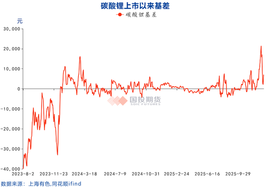碳酸锂: 出口退税政策冲击, 碳酸锂继续上冲