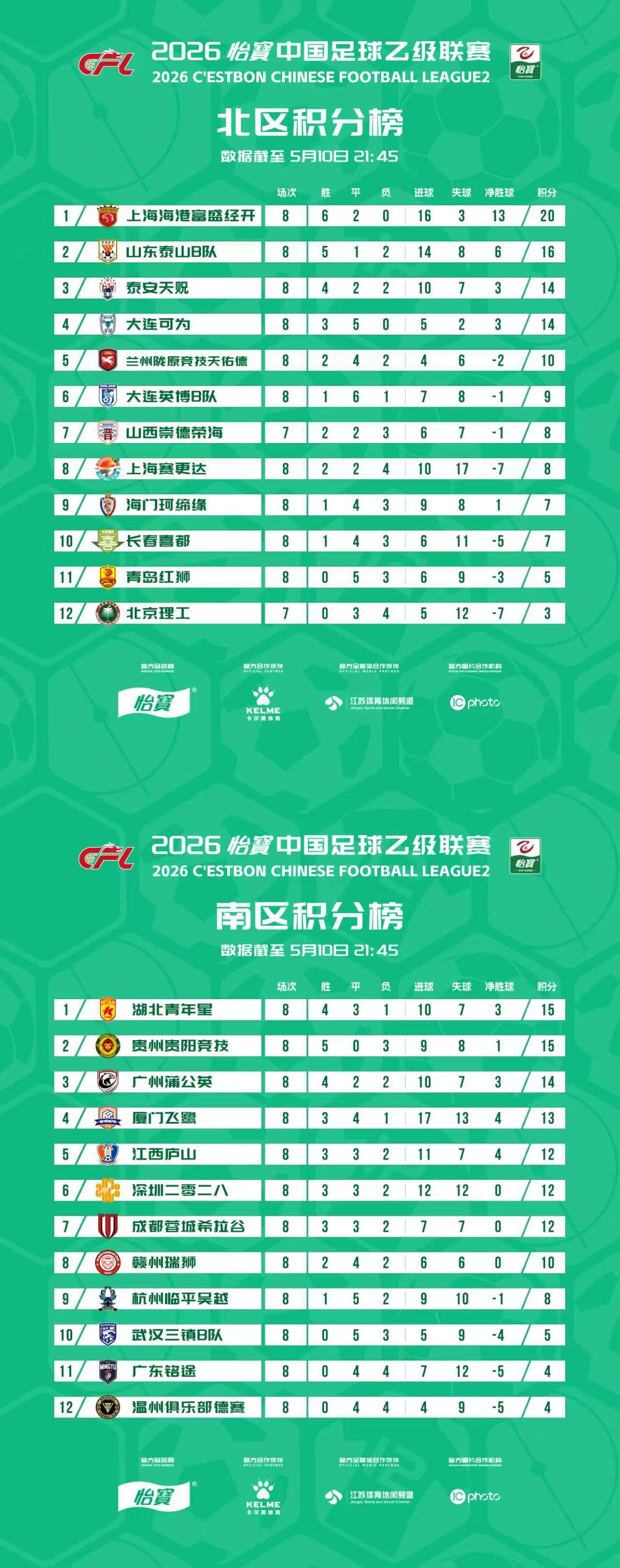 2026怡宝中乙联赛第八轮比赛结束，最新积分榜出炉！中乙联赛