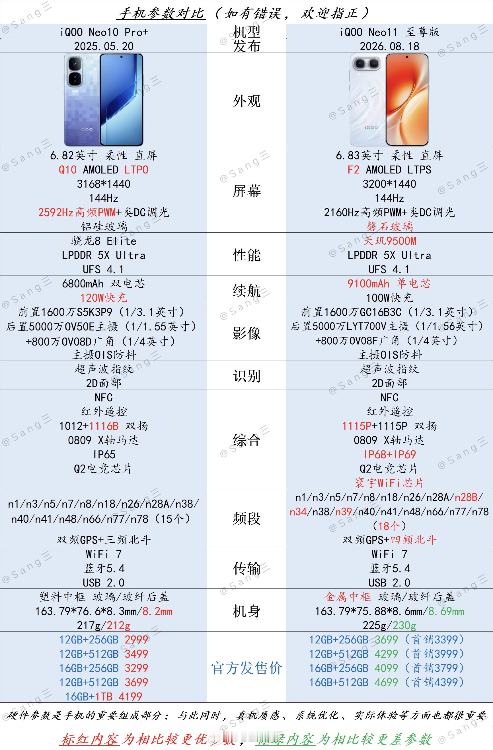 👉iQOONeo10Pro+➡️iQOONeo11至尊版｜加量也加价，