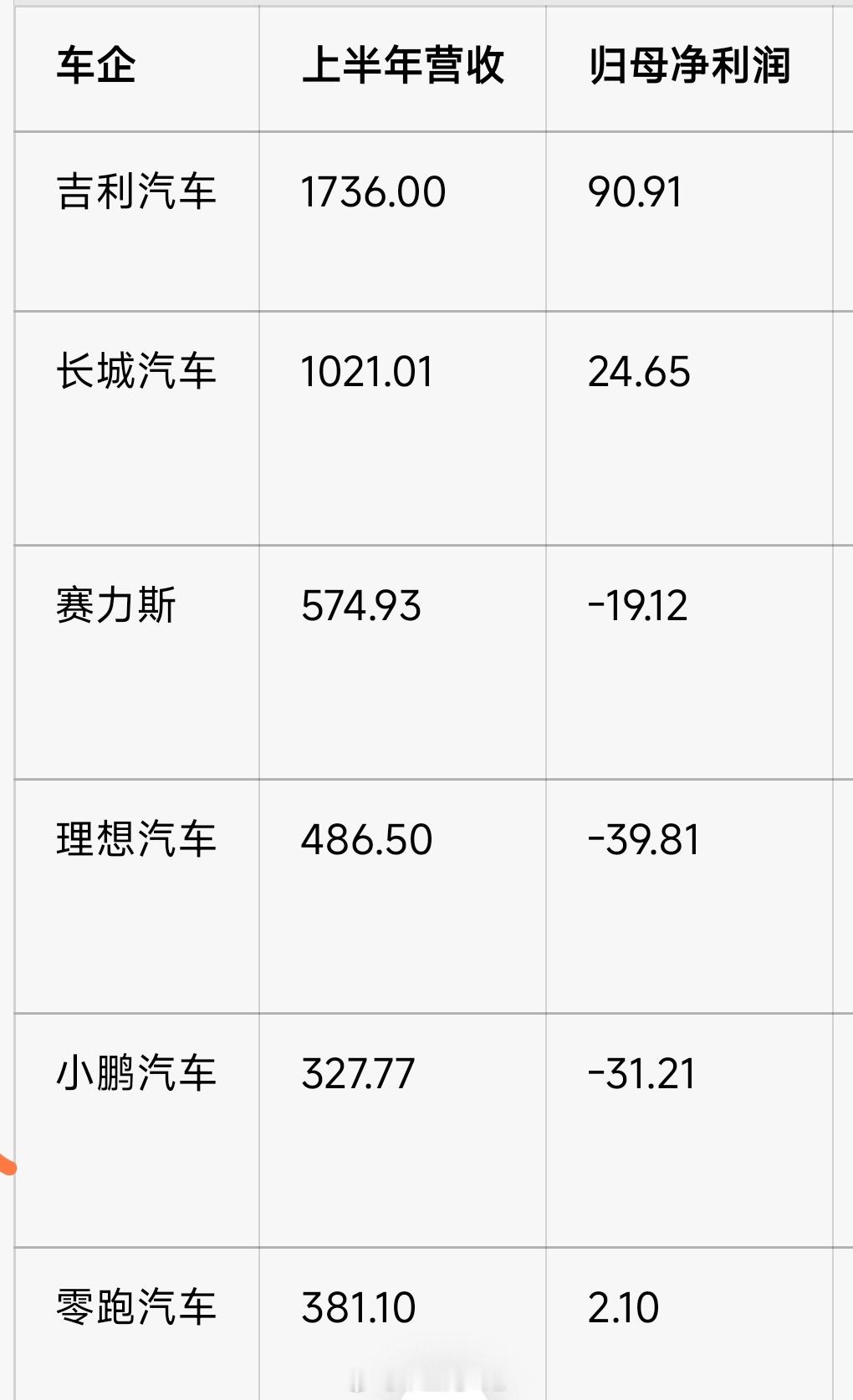 上汽集团上半年表现不错上半年公司实现合并营业总收入2986.5亿元归属于上市公司