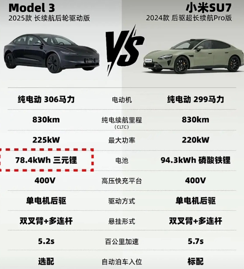 特斯拉刚发布了Model3长续航后轮驱动版，用了78.4度电池，续航达到830