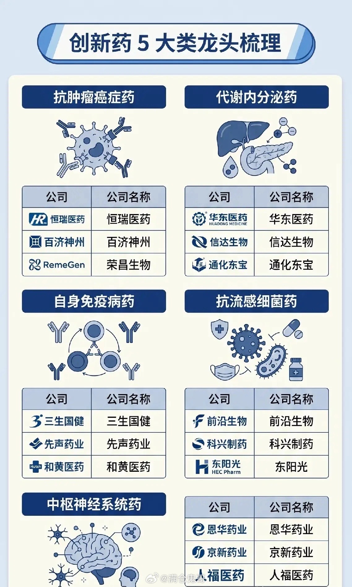 创新药五大黄金赛道深度拆解：行情分化加剧，警惕高位抱团陷阱经历多轮行业周期出清后