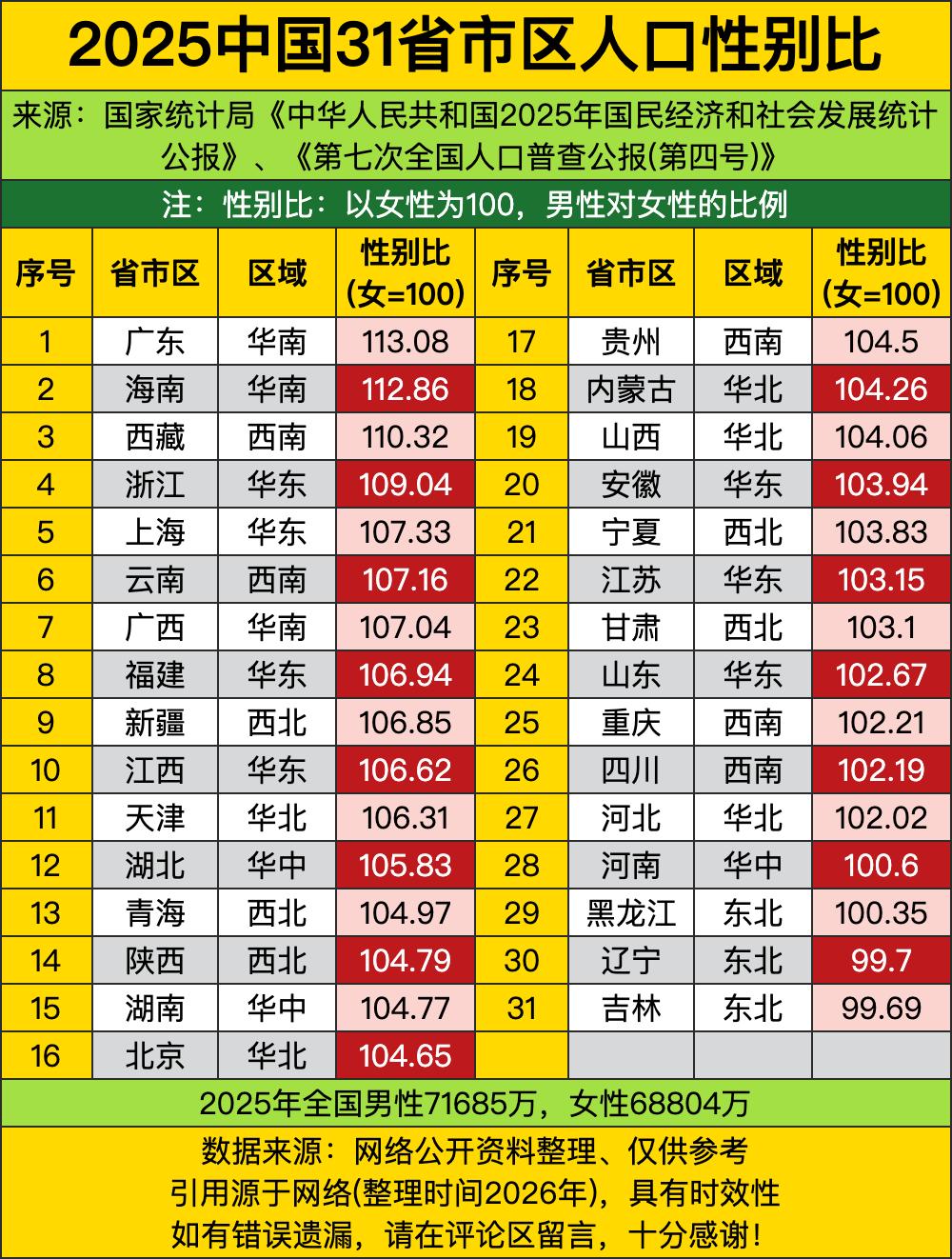 全国男同胞比女同胞整整多出去快三千万！把这个数据摊开到各个省份看差别更是离谱，第