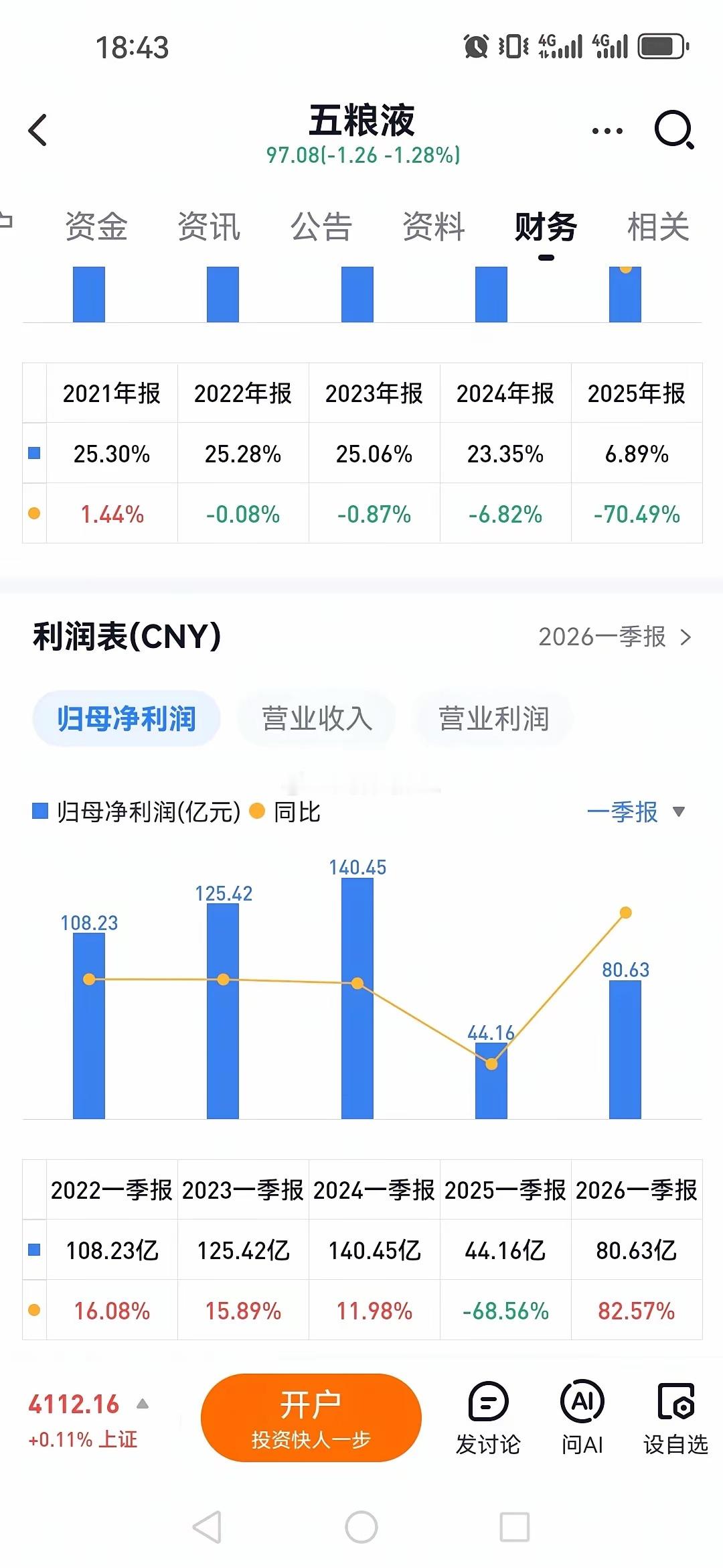 五粮液财报延期，结果搞了份造假的出来了？去年一季报是140亿的净利润，结果这个操