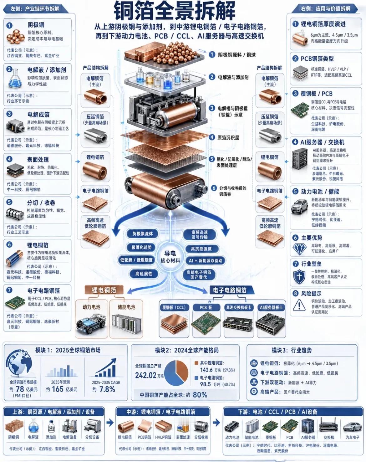 铜箔3D拆解全景图