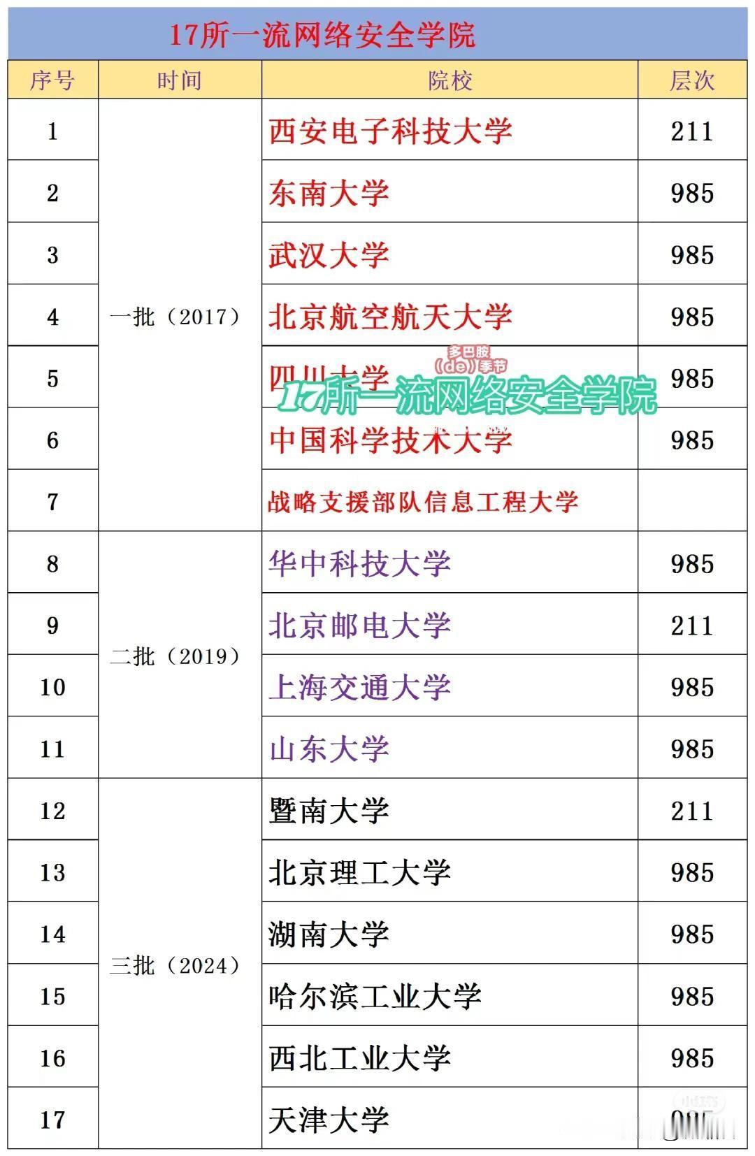实在是没有搞明白17所一流网络安全学院竟然没有电子科大,竟然没有大连理工,华南理