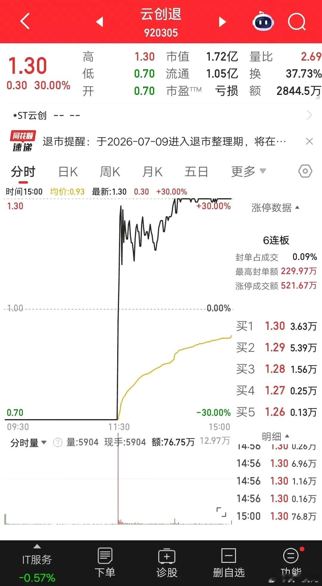 A股今日惊现史诗级地天板！单日振幅85%，退市股最后的投机狂欢今日市场诞生一只极