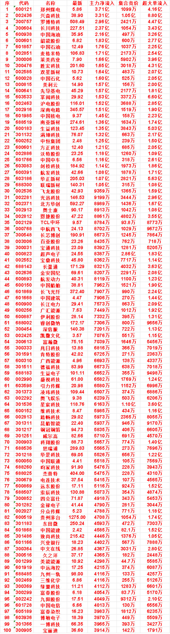 10月14日开盘45分钟，主力资金“买入的”的名单一览！生益科技：最新123