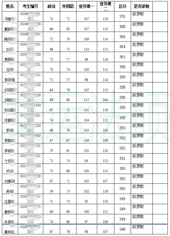 2025年复旦大学法硕（法学）拟录取名单！