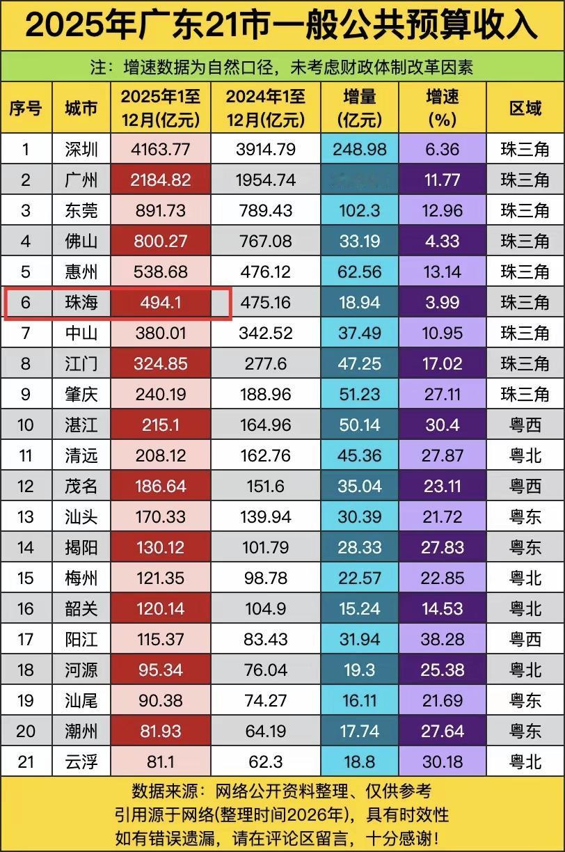 广东最佩服的就是珠海，才4500亿GDP，财政收入接近500亿，和GDP8000