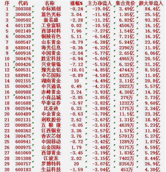 2月3日收盘，主力资金，已经大幅卖出的30名单：中际旭创：净流出19.0亿