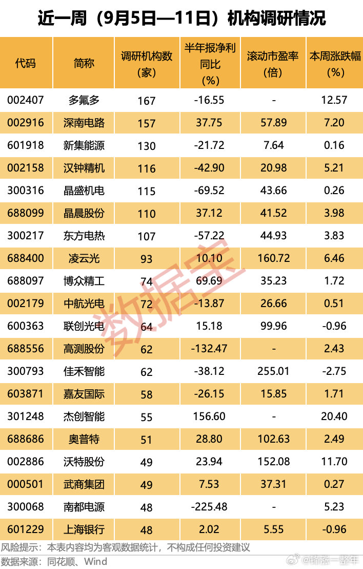 A股近一周，机构扎堆调研股名单​​​