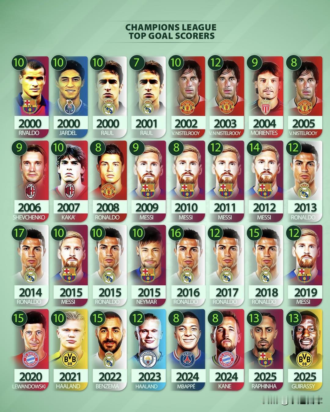 2000年至今欧冠金靴榜：C罗7次霸榜断层领跑！双骄包揽半壁江山，西甲双雄太离谱