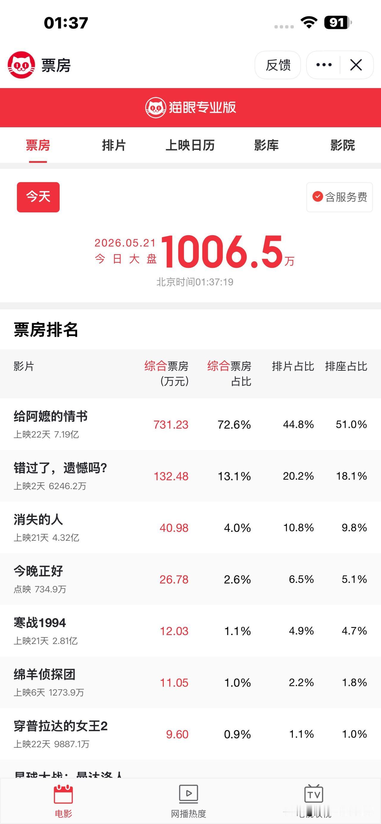 寒战1994这票房简直太拉了，上映前期请来周润发、刘德华郭富城古天乐梁家辉过来宣