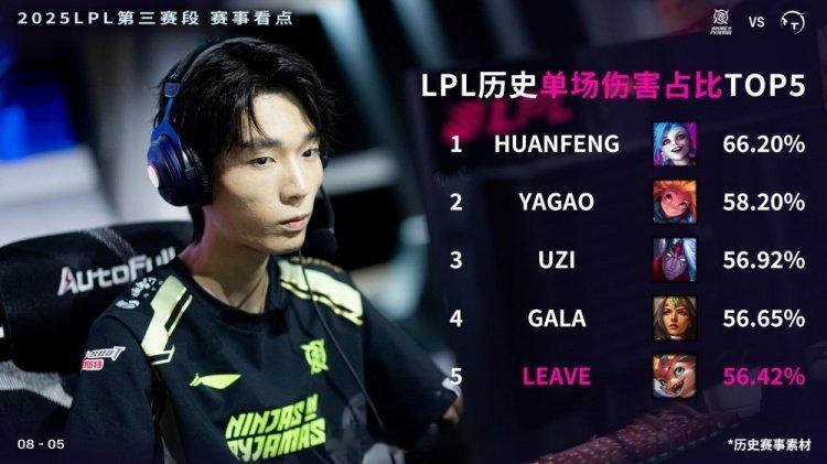 LPL单场伤害占比排名：Huanfeng金克丝第一，Uzi韦鲁斯第三LPL单场伤