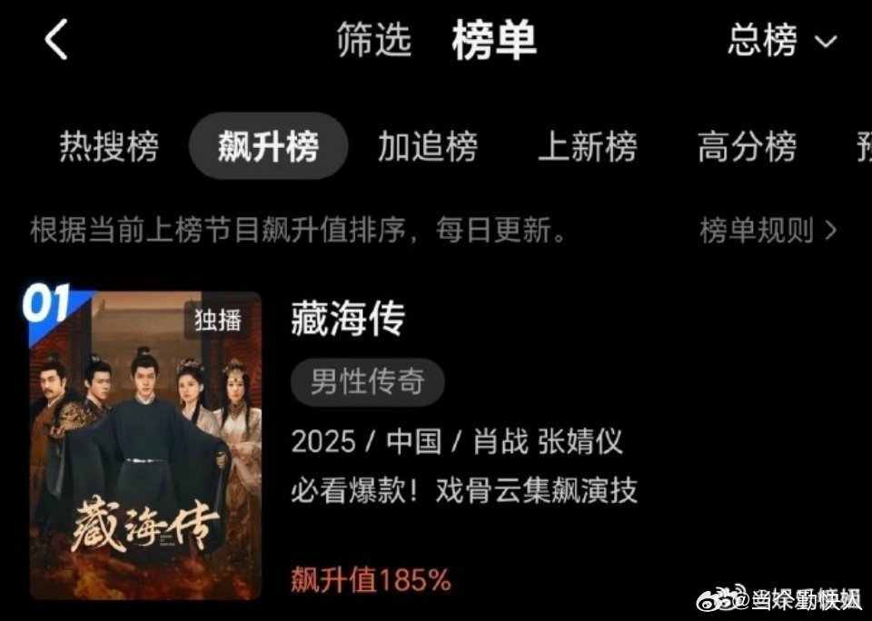 藏海传都播完多久了，再次登上优酷飙升榜第一，飙升值185%，长尾太厉害了[点赞]