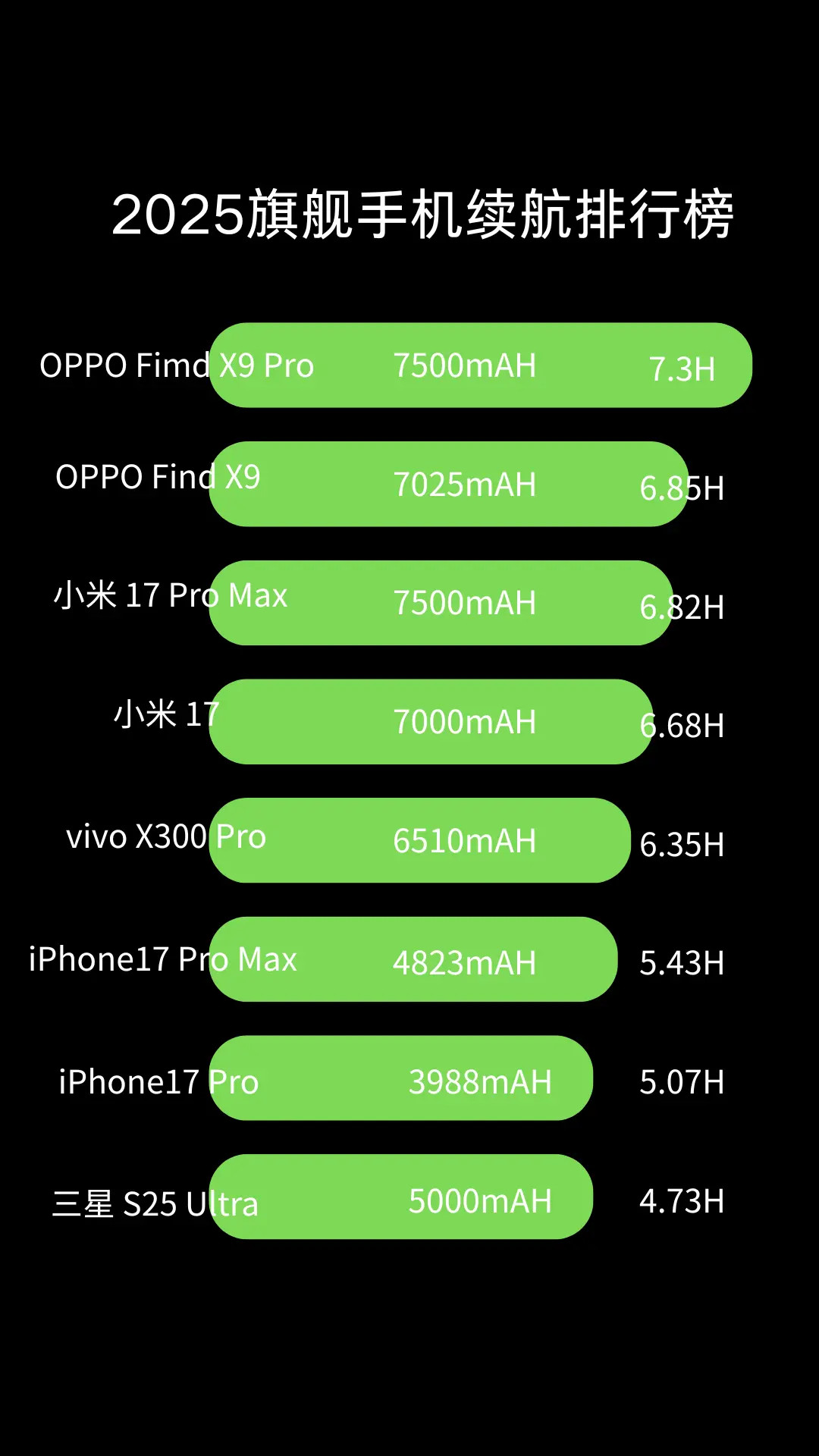 各路手机电池续航🔋​​​