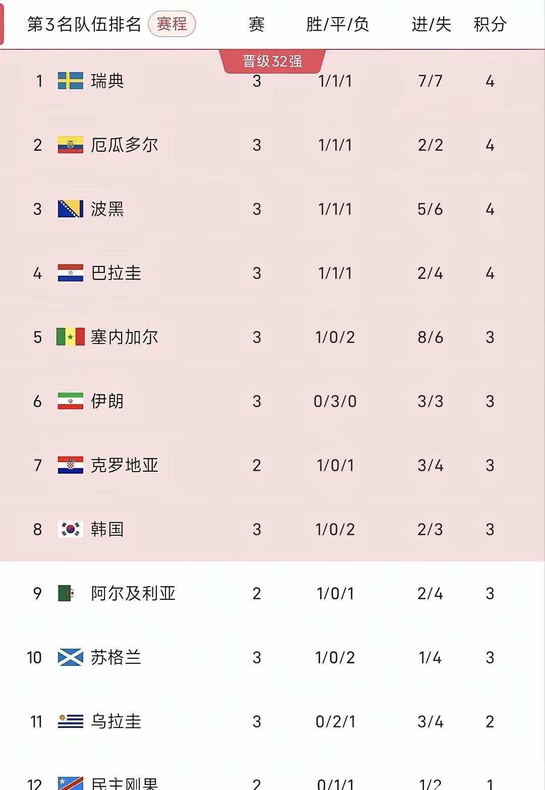 大家不用再去猜韩国能否挤线突围了，他们的晋级剧本已经写满了“不可能”三个字。