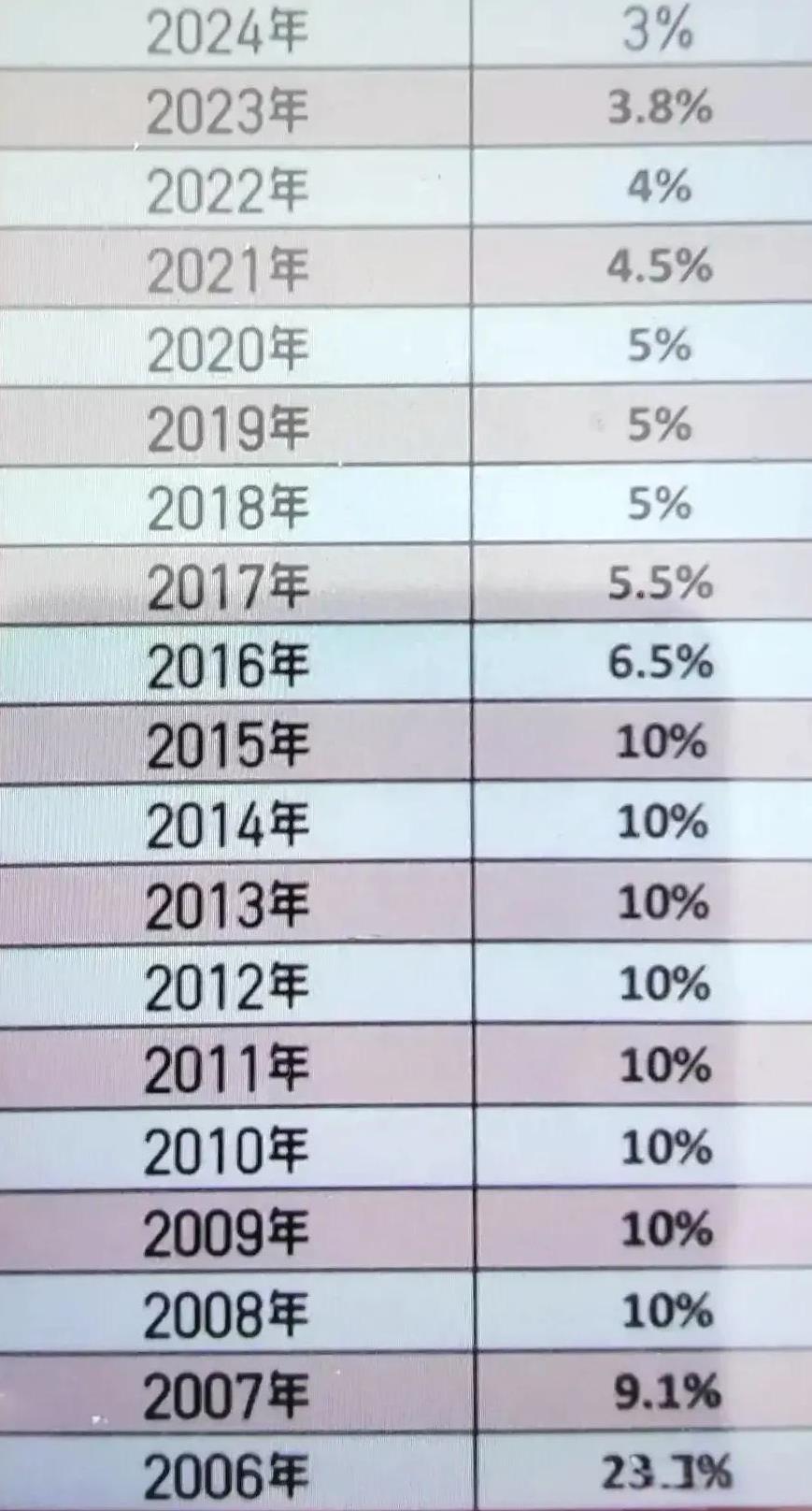 下面是2006年—2025年养老金增幅比例，预测未来几年，养老金增幅可能会保持在