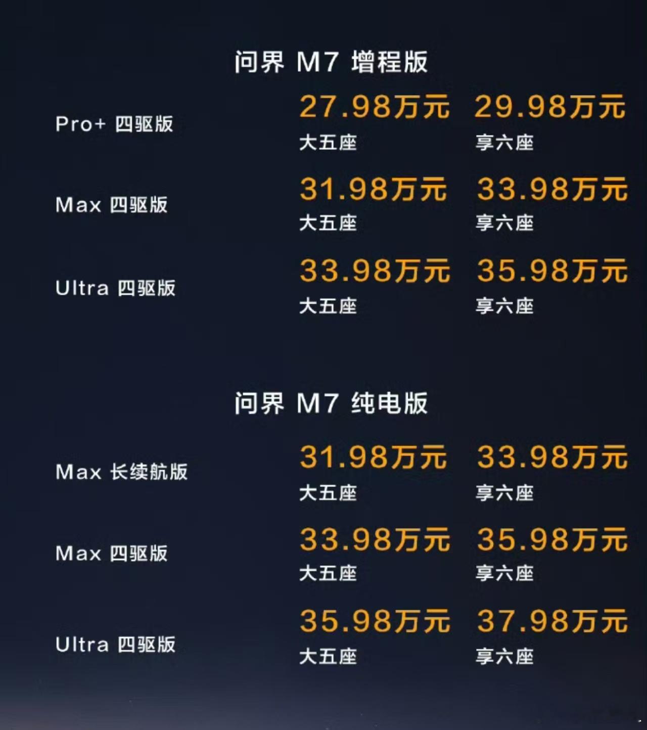 问界M7起售价27.98起，今天有没猜中的？​​​