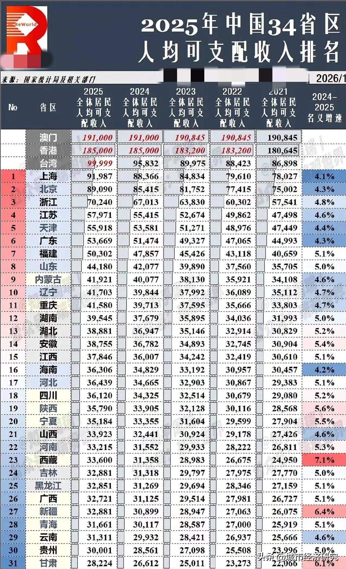 2025年包括港澳台在内的34省市区人均可支配收入排名情况，图片里属于2025年